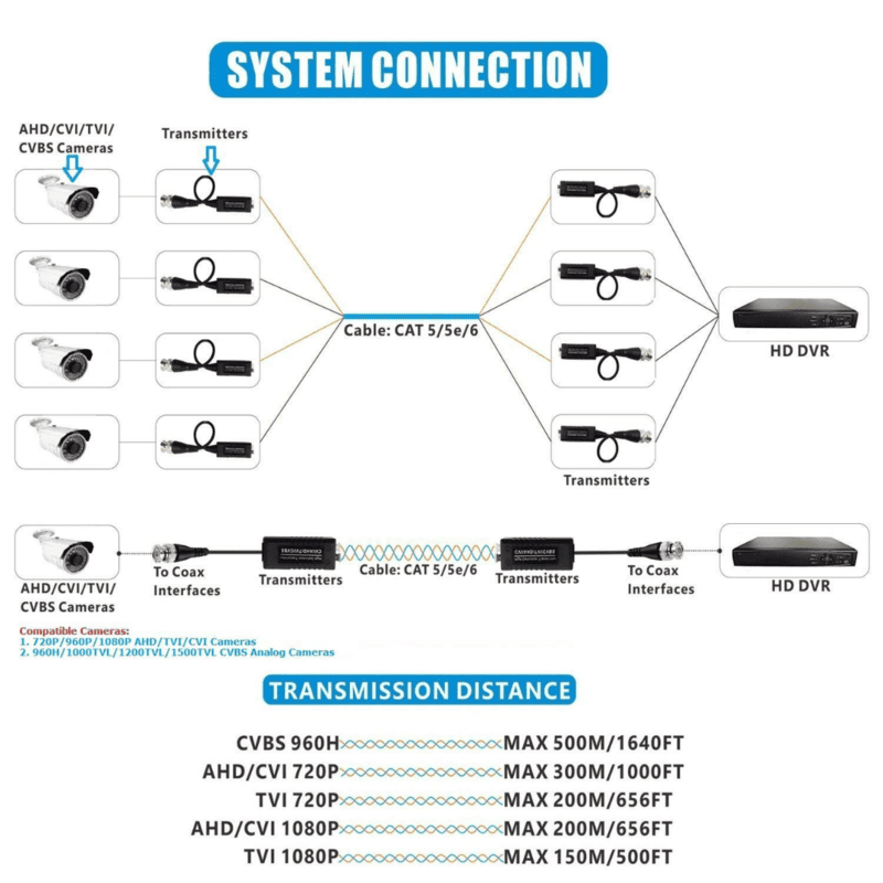 CCTV Passive Video Balun Transmitter & Transceiver for 1080P DVR Systems
