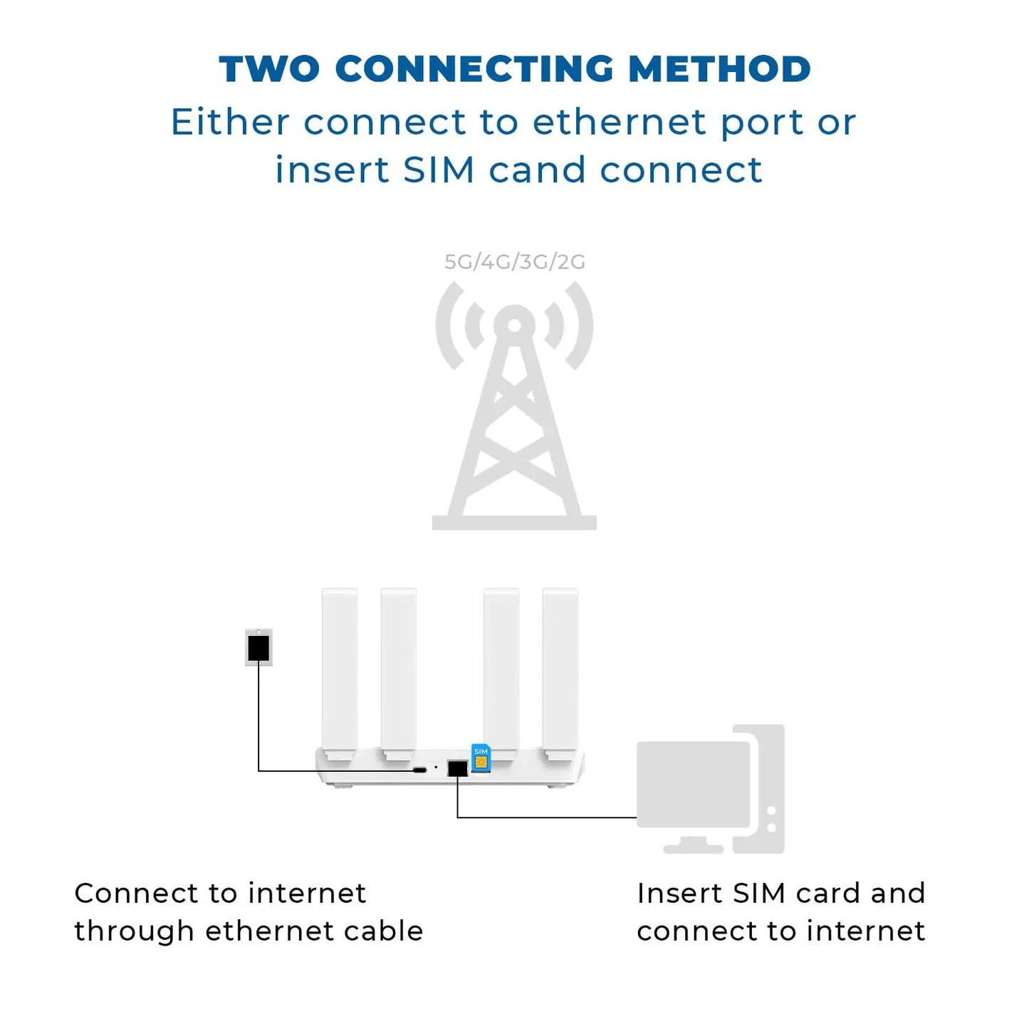 Wi-Fi Router 4G LTE  | High-Speed Wireless Router with SIM Card Slot | 4 Antennas | Mobile Hotspot for Home & Office