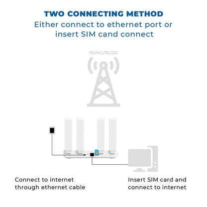 Wi-Fi Router 4G LTE  | High-Speed Wireless Router with SIM Card Slot | 4 Antennas | Mobile Hotspot for Home & Office
