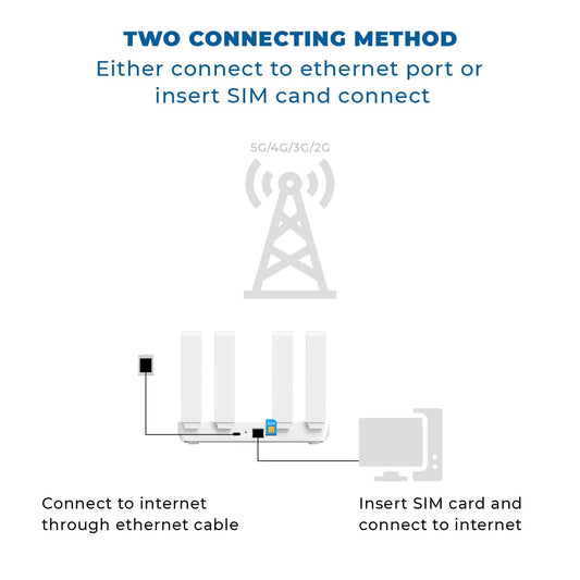 Wi-Fi Router 4G LTE  | High-Speed Wireless Router with SIM Card Slot | 4 Antennas | Mobile Hotspot for Home & Office