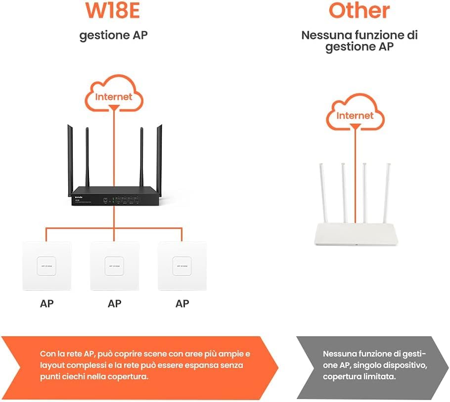 Tenda W18E AC1200 Gigabit Wireless Hotspot Router, 300 sqm Coverage, 867Mbps/5GHz + 300Mbps/2.4GHz, 50 Users Support, Gigabit Ports, 4 Antennas, Remote Maintenance
