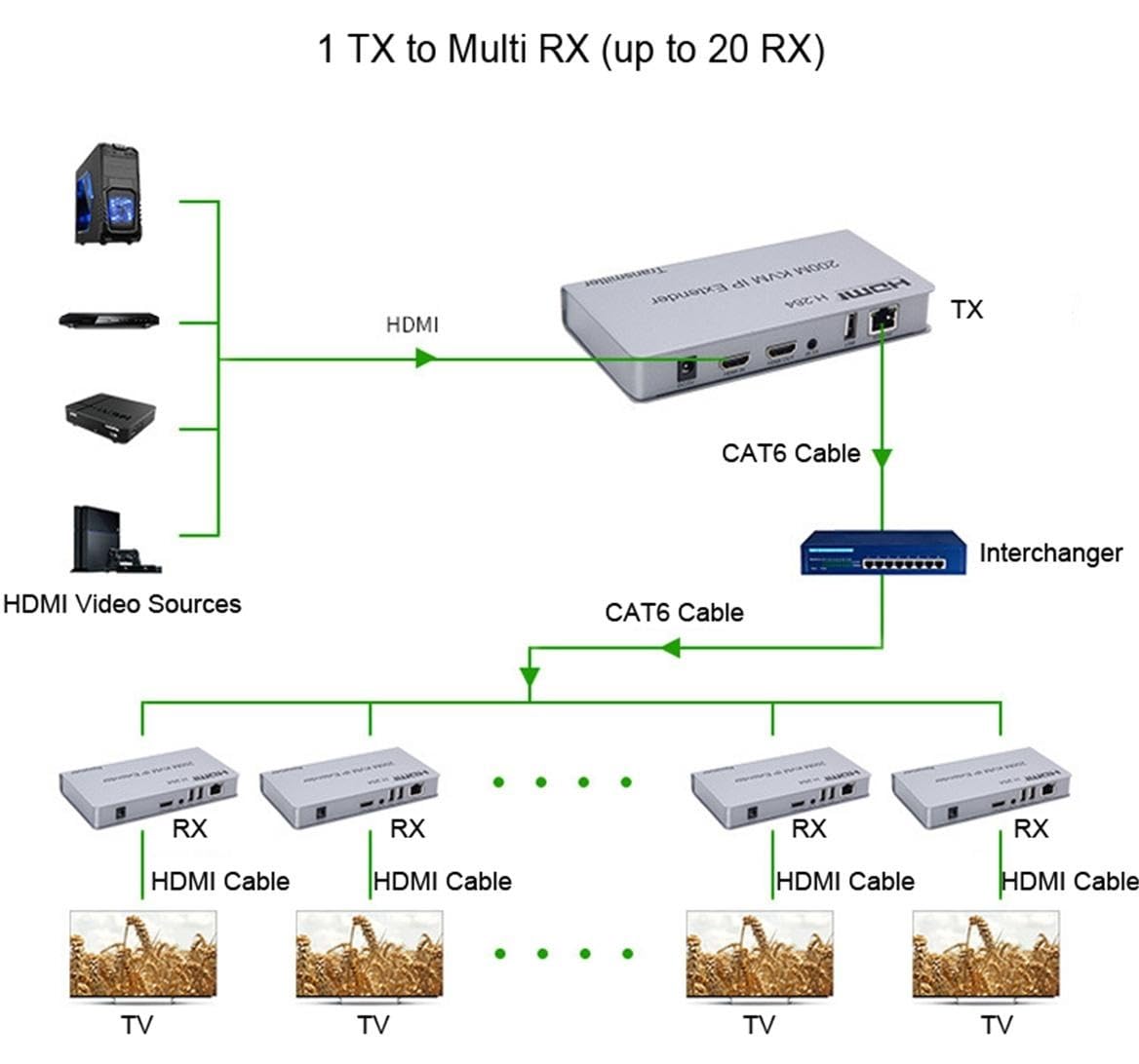 HDMI 200M KVM IP Extender Over Enthernet Via Single Cat5e/6/7 Media Streaming Device (Silver)