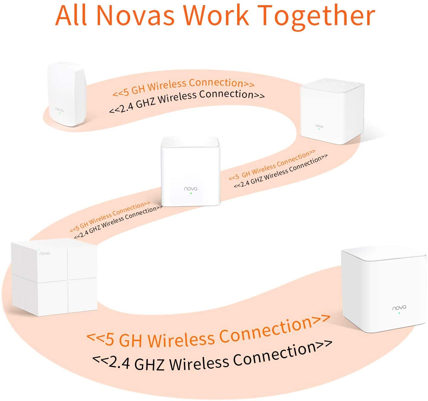 Tenda Nova MW5G Whole Home Mesh Wi-Fi System - 2500 sq.ft Coverage, 2 Gigabit Ports, Work with Amazon Alexa , Parental Controls, Easy Setup, Router & Wi-Fi Booster (Pack of 2)