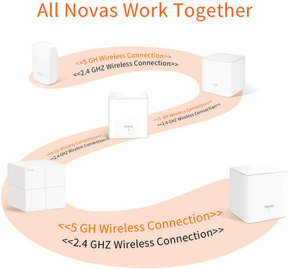 Tenda Nova MW5G Whole Home Mesh Wi-Fi System - 2500 sq.ft Coverage, 2 Gigabit Ports, Work with Amazon Alexa , Parental Controls, Easy Setup, Router & Wi-Fi Booster (Pack of 2)