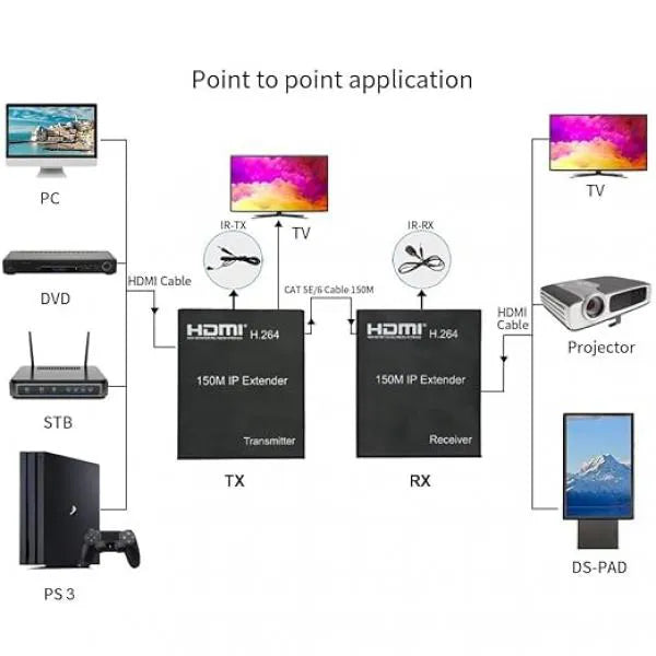 HDMI Extender 150M with Loop | 4K HDMI Over LAN RJ45 | CAT5/CAT6 Ethernet Extender