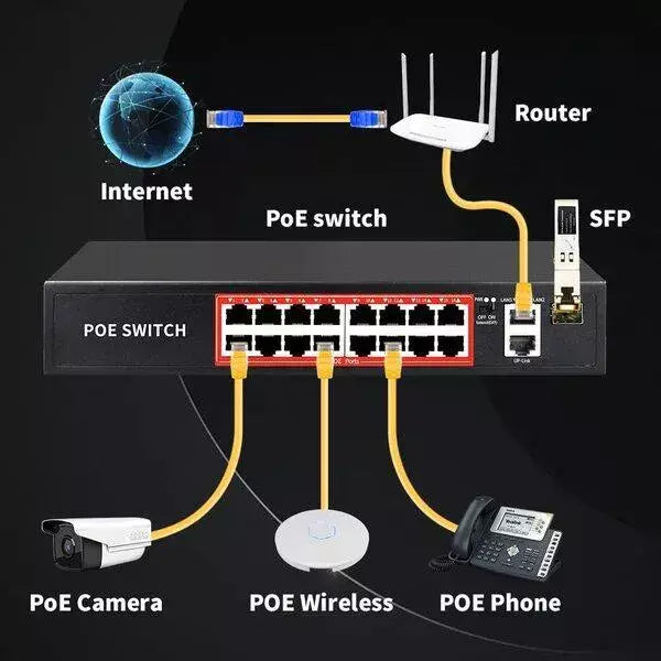 PoE Ethernet Switch Ai Poe (16Fe+2Ge+2 Sfp) Over Ethernet Switch 2 Port Uplink Giga, 802.3Af/At Poe+100MB-ps, 300W BuiltIn Power, Extend To 250Meter, Unmanaged Metal Plug And Play