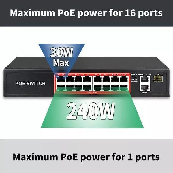 PoE Ethernet Switch Ai Poe (16Fe+2Ge+2 Sfp) Over Ethernet Switch 2 Port Uplink Giga, 802.3Af/At Poe+100MB-ps, 300W BuiltIn Power, Extend To 250Meter, Unmanaged Metal Plug And Play