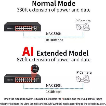 PoE Ethernet Switch Ai Poe (16Fe+2Ge+2 Sfp) Over Ethernet Switch 2 Port Uplink Giga, 802.3Af/At Poe+100MB-ps, 300W BuiltIn Power, Extend To 250Meter, Unmanaged Metal Plug And Play