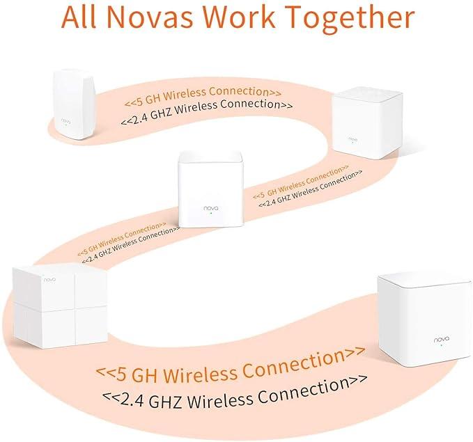 Tenda MW5G Home Mesh Wi-Fi System, 2500sqÃƒâ€šÃ‚Â² Wi-Fi Coverage, Two Gigabit Ports, Work with Amazon Alexa, Easy Set Up, (Pack of 2)